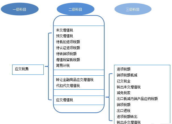 财会[2016]22号财政部《增值税会计处理规定》核心解读