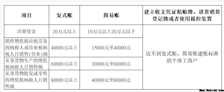 新注册公司没业务可以不用记账、报税？这是必须的！