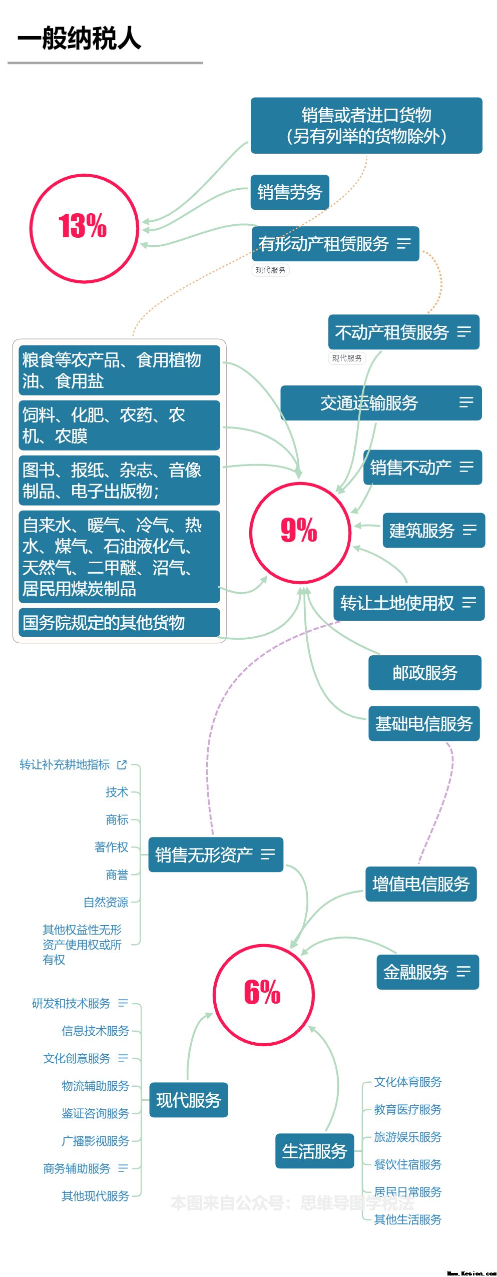 我叫增值税，我又变了！今天起，这是我的最新最全税率表！