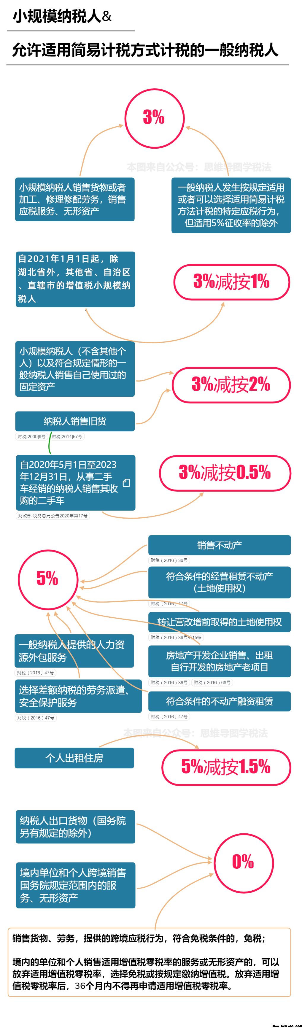 我叫增值税，我又变了！今天起，这是我的最新最全税率表！